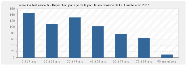 Répartition par âge de la population féminine de La Jumellière en 2007